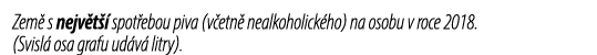 Zem s nejv t   spot ebou piva (v etn  nealkoholick ho) na osobu v roce 2018. (Svisl  osa grafu ud v  litry).
